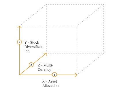 3 Golden Rules of Diversification